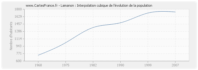 Lamanon : Interpolation cubique de l'évolution de la population