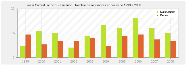 Lamanon : Nombre de naissances et décès de 1999 à 2008