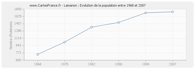 Population Lamanon