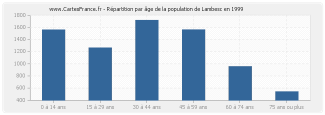 Répartition par âge de la population de Lambesc en 1999