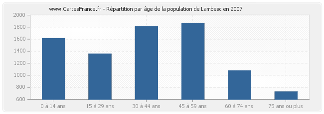 Répartition par âge de la population de Lambesc en 2007