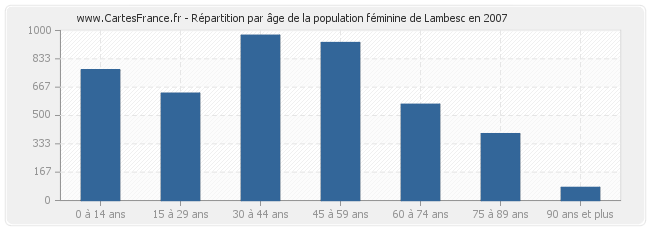 Répartition par âge de la population féminine de Lambesc en 2007