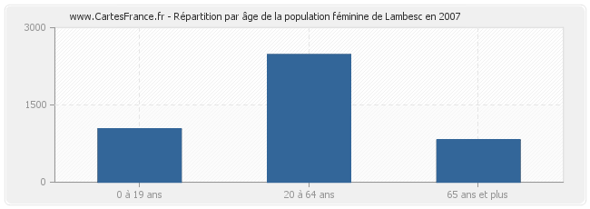 Répartition par âge de la population féminine de Lambesc en 2007