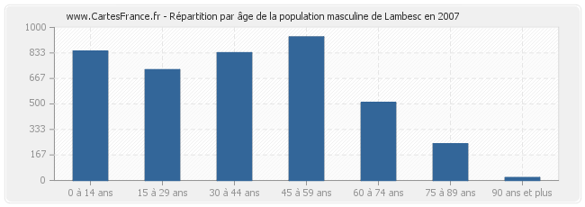 Répartition par âge de la population masculine de Lambesc en 2007