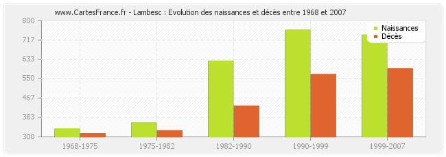 Lambesc : Evolution des naissances et décès entre 1968 et 2007
