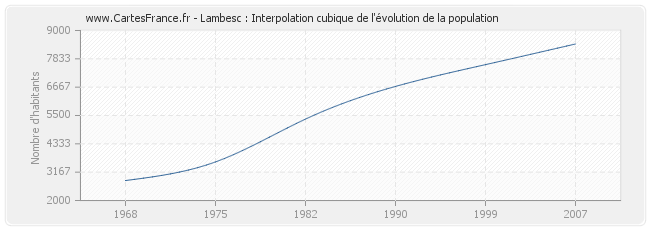 Lambesc : Interpolation cubique de l'évolution de la population