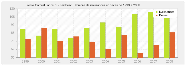 Lambesc : Nombre de naissances et décès de 1999 à 2008