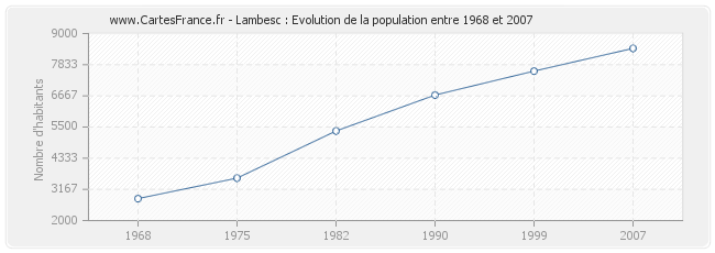 Population Lambesc