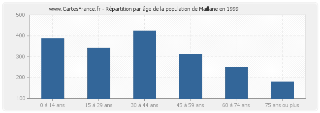 Répartition par âge de la population de Maillane en 1999