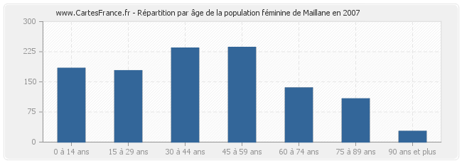 Répartition par âge de la population féminine de Maillane en 2007