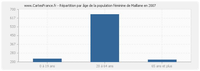 Répartition par âge de la population féminine de Maillane en 2007