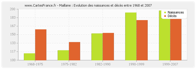 Maillane : Evolution des naissances et décès entre 1968 et 2007