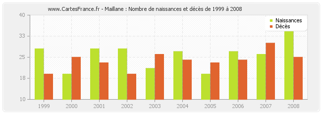 Maillane : Nombre de naissances et décès de 1999 à 2008