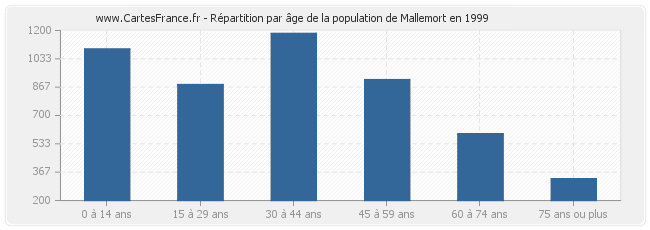 Répartition par âge de la population de Mallemort en 1999