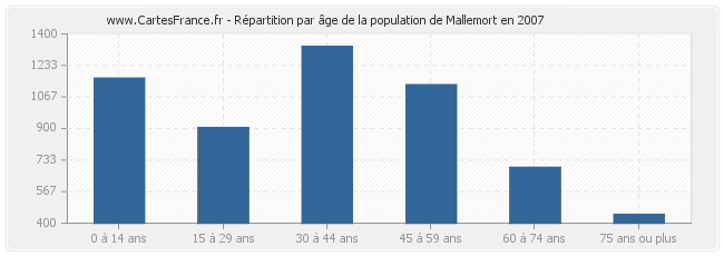 Répartition par âge de la population de Mallemort en 2007