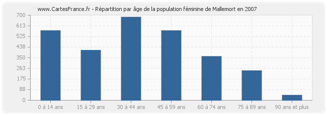 Répartition par âge de la population féminine de Mallemort en 2007