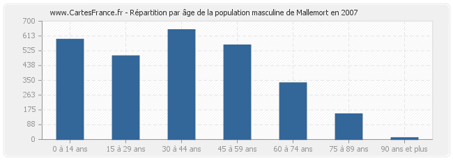 Répartition par âge de la population masculine de Mallemort en 2007
