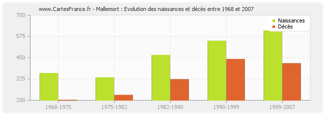 Mallemort : Evolution des naissances et décès entre 1968 et 2007