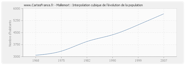 Mallemort : Interpolation cubique de l'évolution de la population