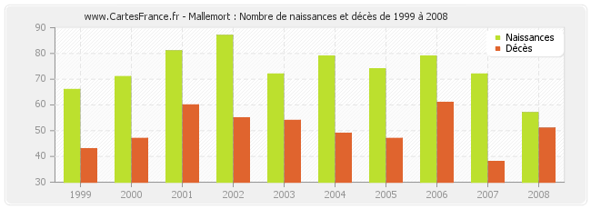 Mallemort : Nombre de naissances et décès de 1999 à 2008