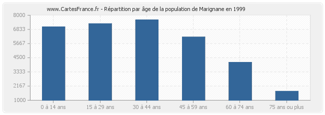 Répartition par âge de la population de Marignane en 1999