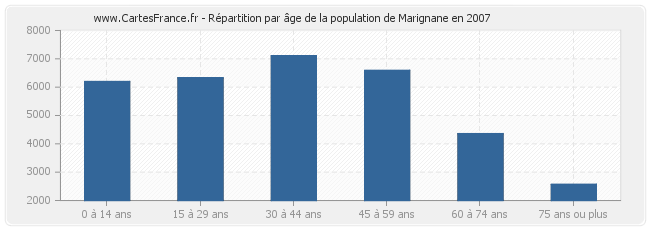Répartition par âge de la population de Marignane en 2007