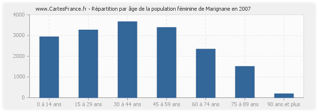 Répartition par âge de la population féminine de Marignane en 2007