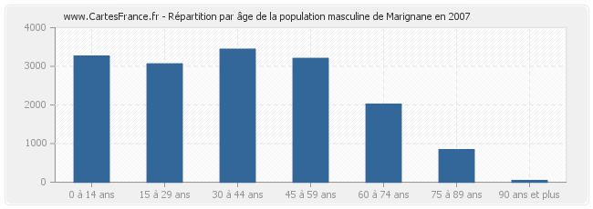 Répartition par âge de la population masculine de Marignane en 2007