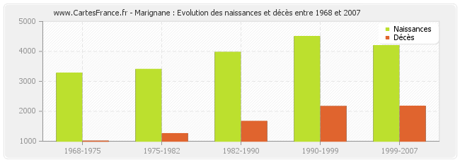 Marignane : Evolution des naissances et décès entre 1968 et 2007