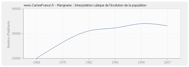 Marignane : Interpolation cubique de l'évolution de la population