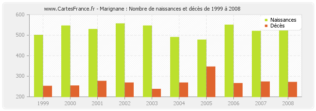 Marignane : Nombre de naissances et décès de 1999 à 2008