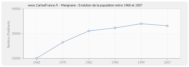 Population Marignane