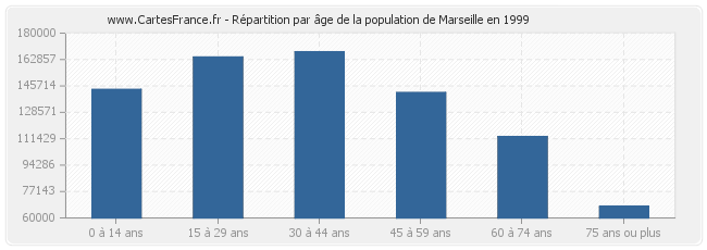 Répartition par âge de la population de Marseille en 1999