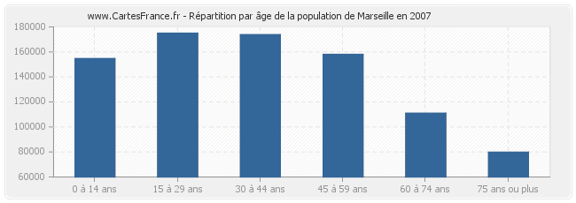 Répartition par âge de la population de Marseille en 2007