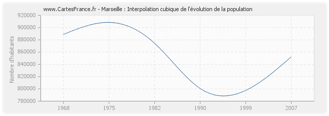 Marseille : Interpolation cubique de l'évolution de la population