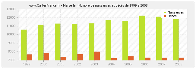 Marseille : Nombre de naissances et décès de 1999 à 2008