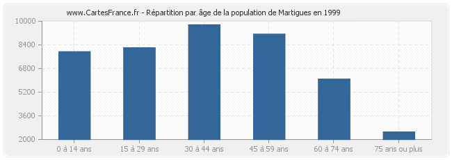 Répartition par âge de la population de Martigues en 1999