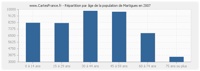 Répartition par âge de la population de Martigues en 2007