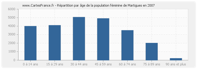 Répartition par âge de la population féminine de Martigues en 2007