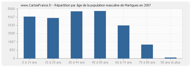 Répartition par âge de la population masculine de Martigues en 2007