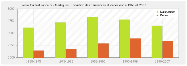 Martigues : Evolution des naissances et décès entre 1968 et 2007