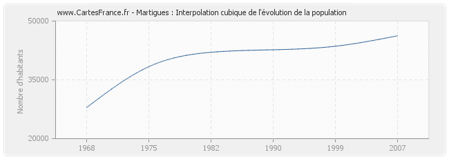 Martigues : Interpolation cubique de l'évolution de la population