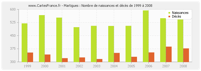 Martigues : Nombre de naissances et décès de 1999 à 2008
