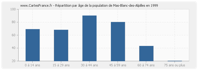 Répartition par âge de la population de Mas-Blanc-des-Alpilles en 1999