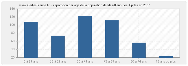 Répartition par âge de la population de Mas-Blanc-des-Alpilles en 2007