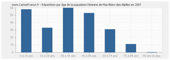 Répartition par âge de la population féminine de Mas-Blanc-des-Alpilles en 2007