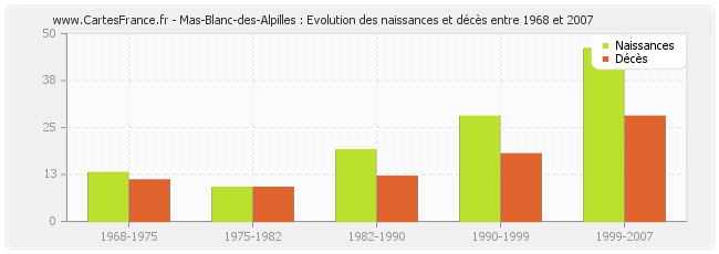 Mas-Blanc-des-Alpilles : Evolution des naissances et décès entre 1968 et 2007