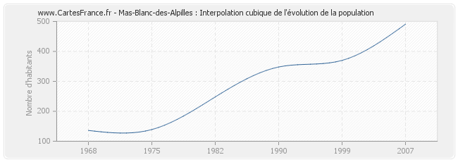 Mas-Blanc-des-Alpilles : Interpolation cubique de l'évolution de la population