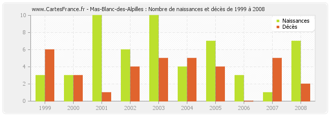 Mas-Blanc-des-Alpilles : Nombre de naissances et décès de 1999 à 2008