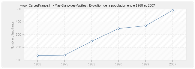 Population Mas-Blanc-des-Alpilles